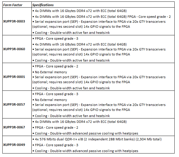 Chart - BittWare XUP-P3R FPGA Accelerator Cards